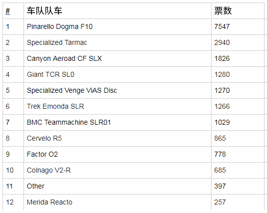 外媒Cyclingnews读者票选最佳队车：天空车队的Pinarello F10