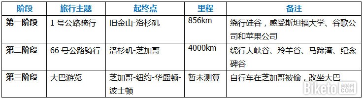 骑行66号公路：跨越太平洋的问答游戏